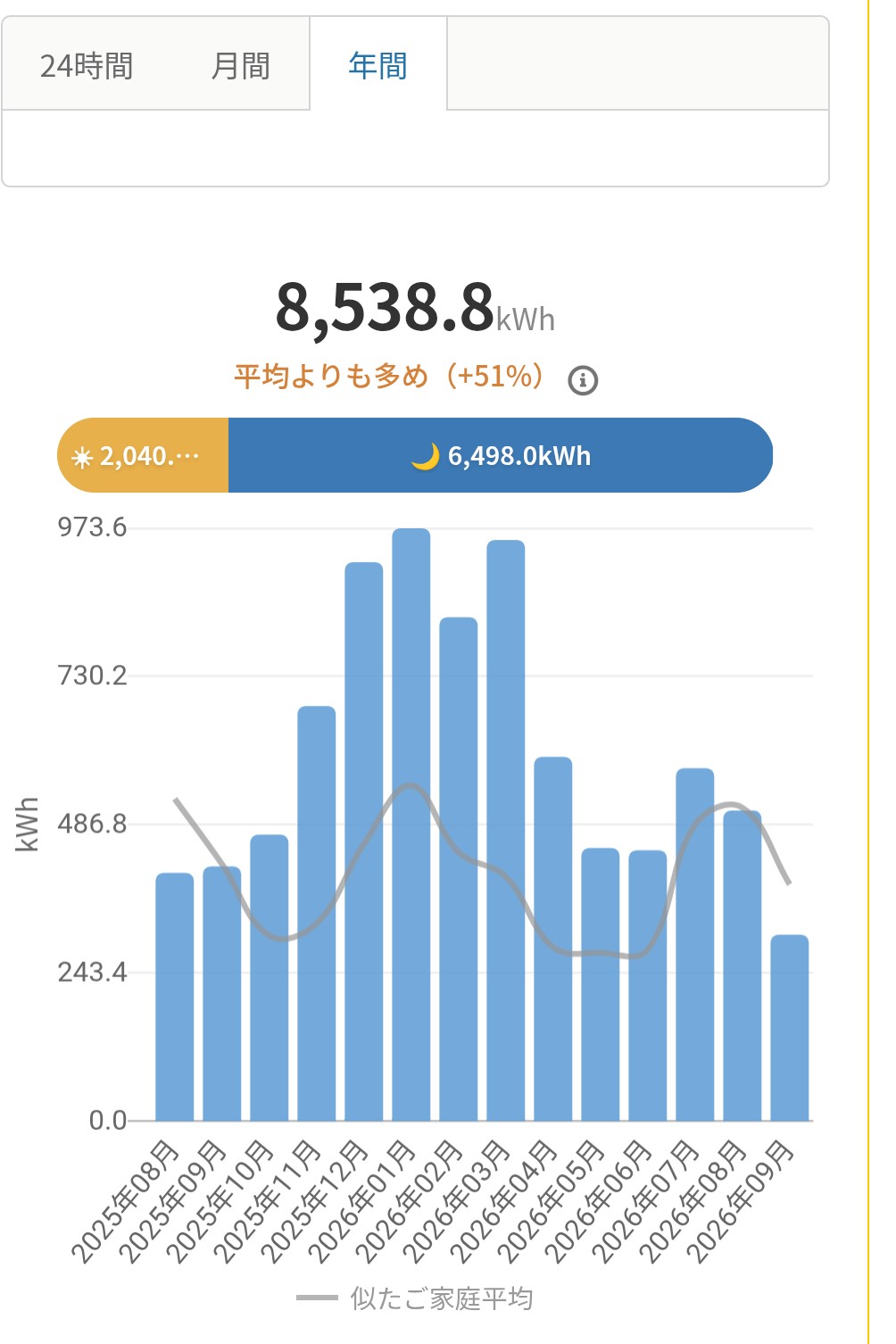 TERASELでんきの年間電気使用量グラフ
