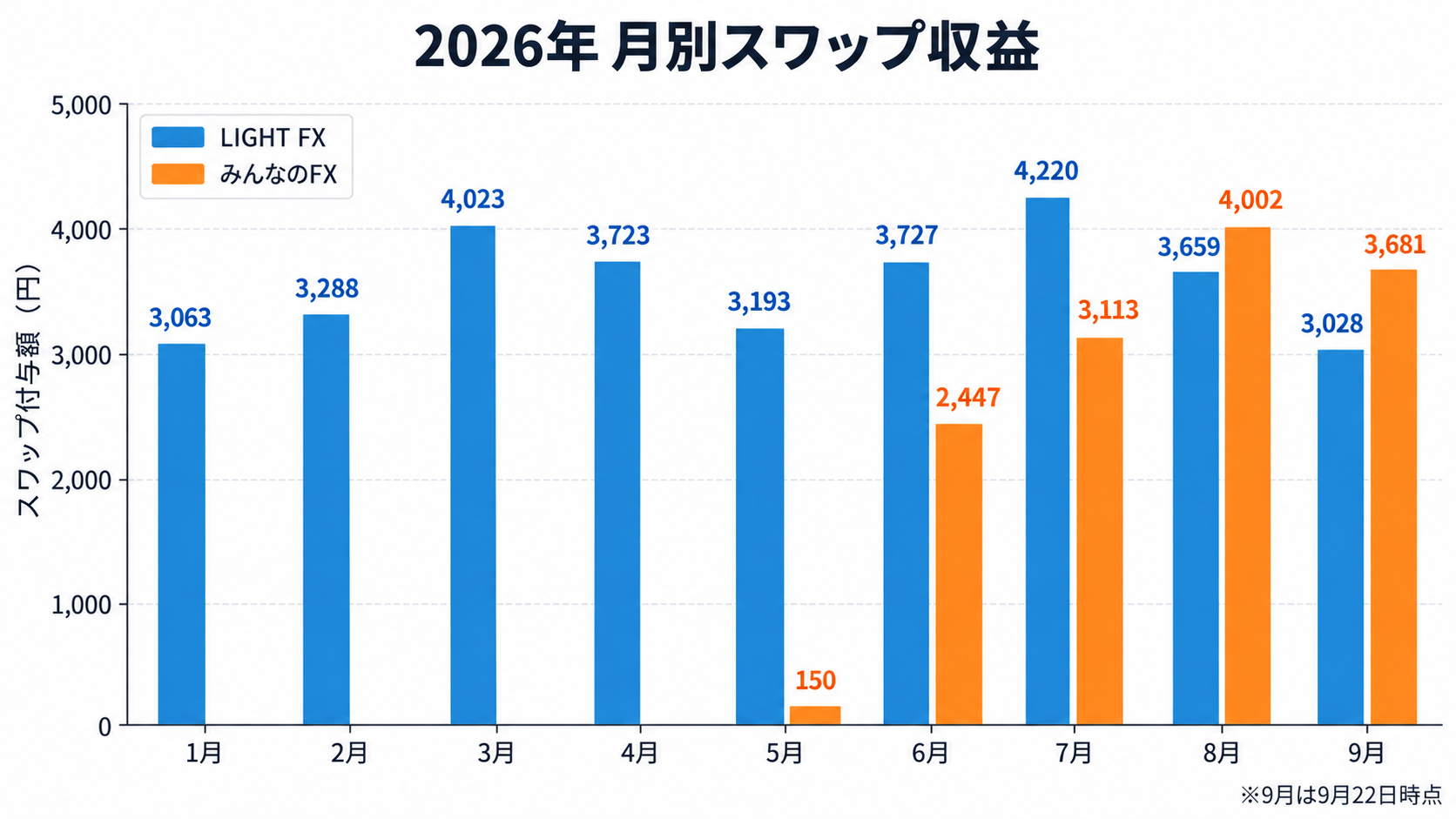 2026年1月〜9月22日のLIGHT FXとみんなのFXの月別スワップ収益