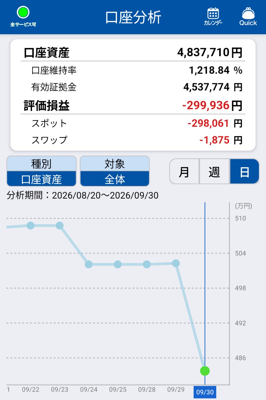 約42万円の損切り後に大きく下落したループイフダンの損益グラフ
