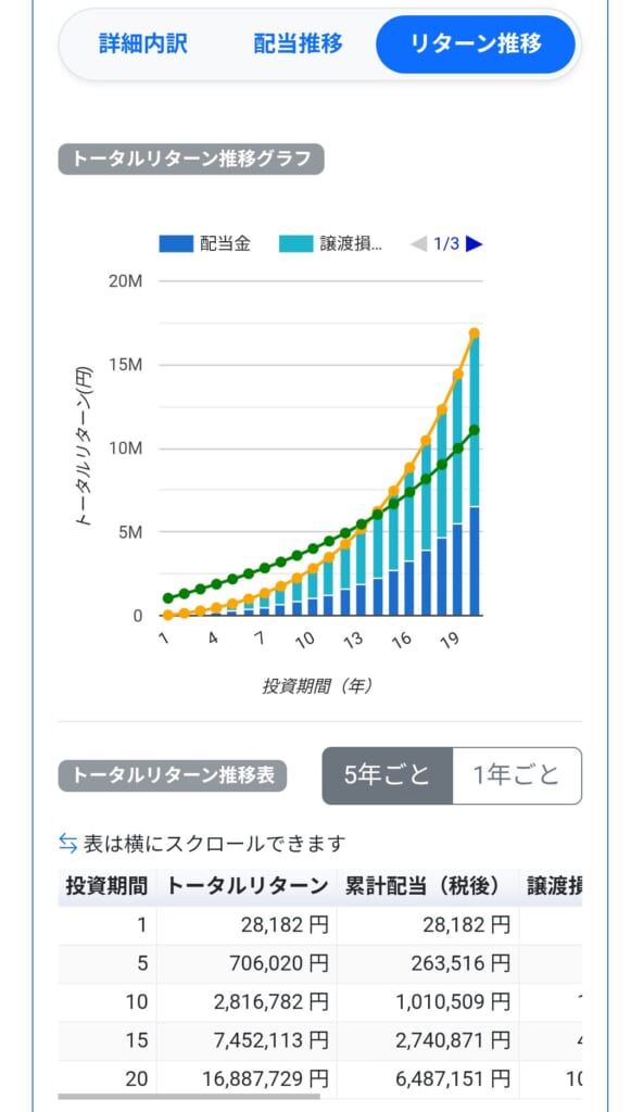 楽天SCHDを初期80万円・月2万円で20年間積み立て、分配金を再投資する場合のトータルリターン推移。20年後は約1,689万円