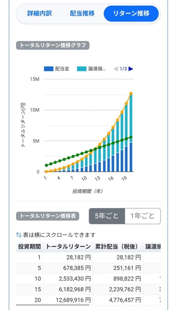 楽天SCHDを初期80万円・月2万円で20年間積み立て、分配金を受け取る場合のトータルリターン推移。20年後は約1,269万円